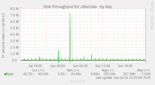 Disk throughput for /dev/sda