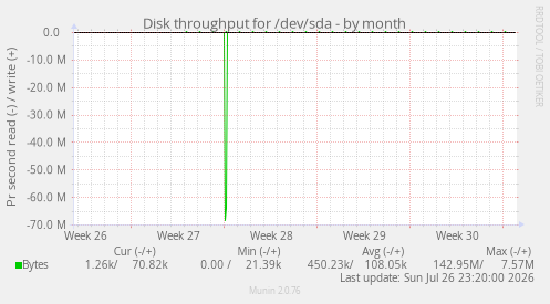 Disk throughput for /dev/sda