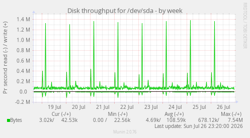Disk throughput for /dev/sda