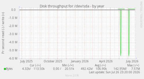 Disk throughput for /dev/sda
