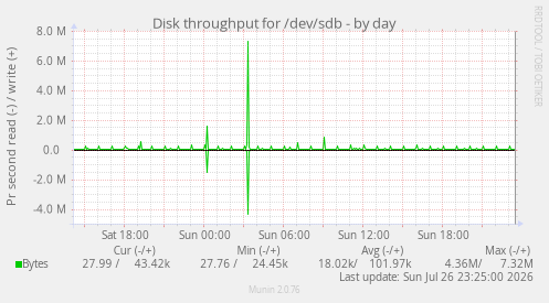 Disk throughput for /dev/sdb