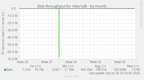 Disk throughput for /dev/sdb