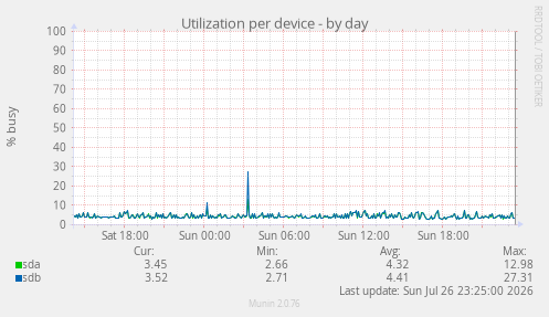 Utilization per device