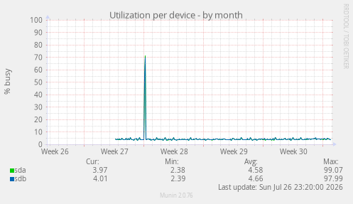 Utilization per device