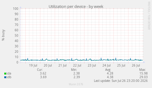 Utilization per device