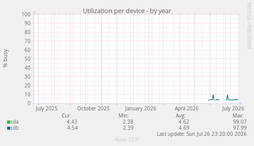 Utilization per device