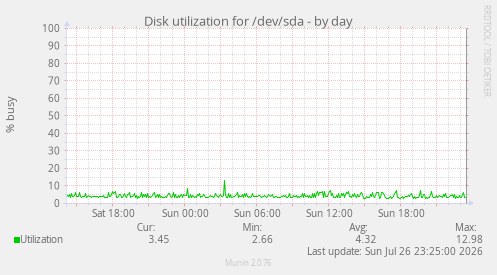 Disk utilization for /dev/sda