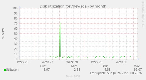 Disk utilization for /dev/sda