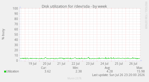 Disk utilization for /dev/sda