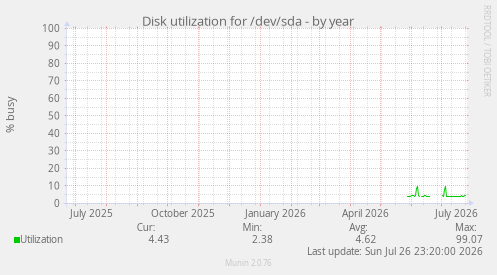 Disk utilization for /dev/sda