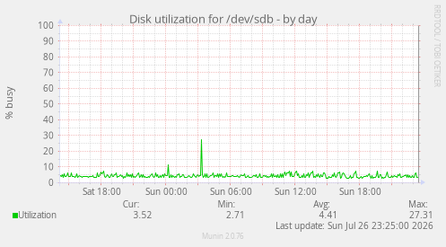 Disk utilization for /dev/sdb