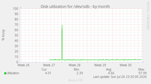Disk utilization for /dev/sdb