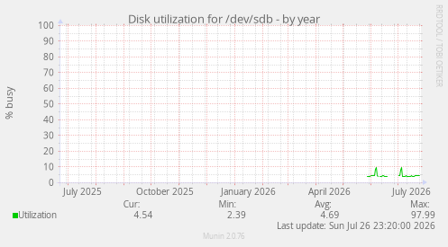 Disk utilization for /dev/sdb