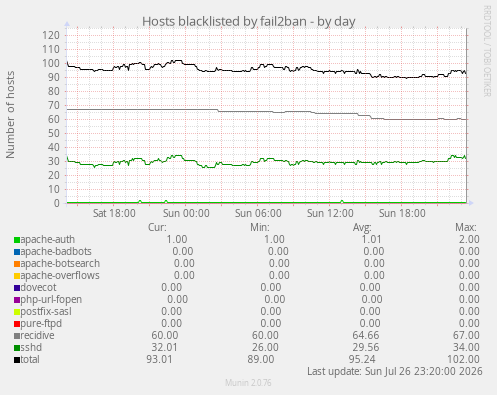 Hosts blacklisted by fail2ban
