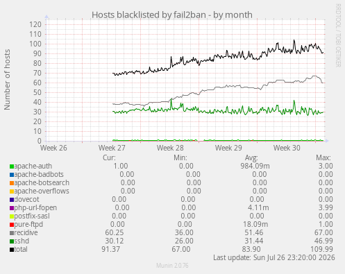 Hosts blacklisted by fail2ban