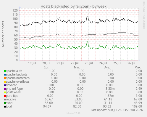 Hosts blacklisted by fail2ban