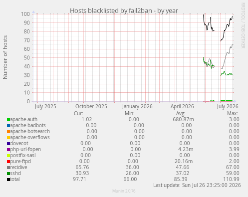 Hosts blacklisted by fail2ban