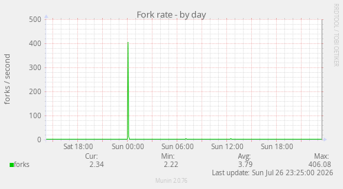 Fork rate