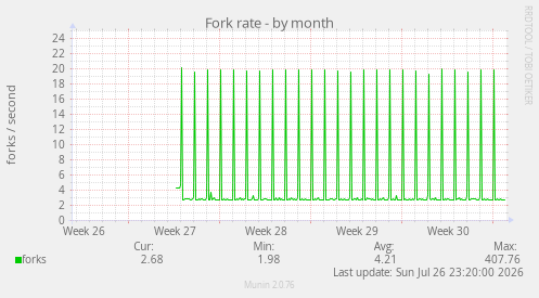 Fork rate