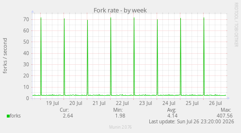 Fork rate