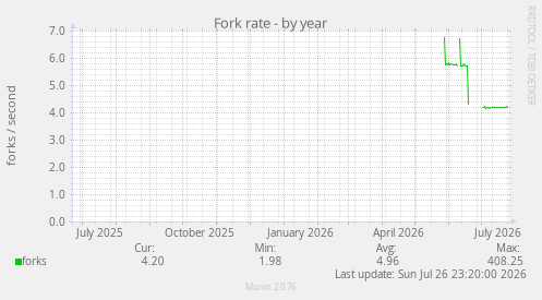 Fork rate