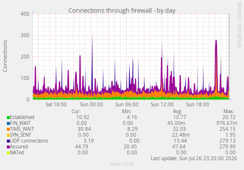 Connections through firewall
