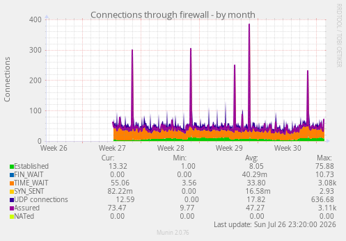 Connections through firewall