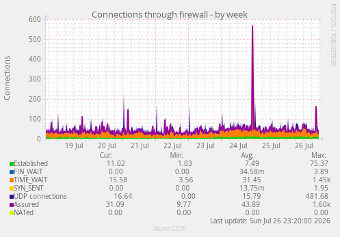 Connections through firewall
