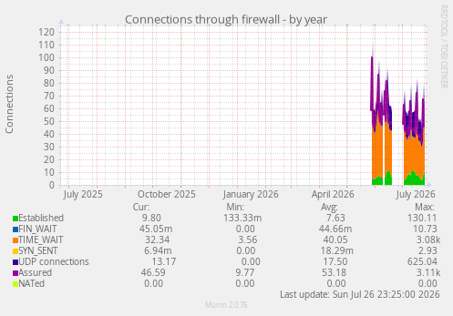 Connections through firewall