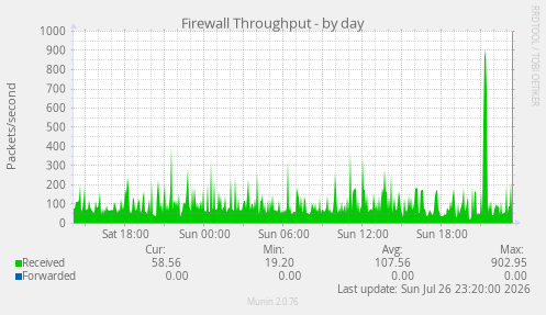 Firewall Throughput