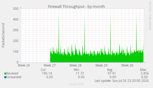 Firewall Throughput