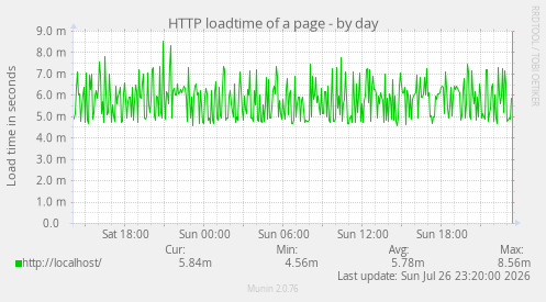 HTTP loadtime of a page