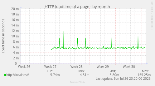 HTTP loadtime of a page