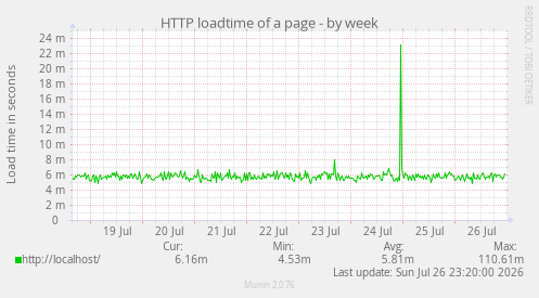 HTTP loadtime of a page