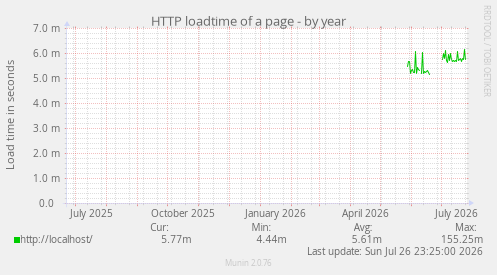 HTTP loadtime of a page