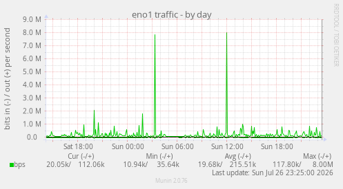 eno1 traffic