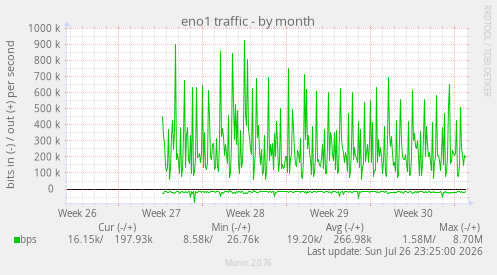 eno1 traffic