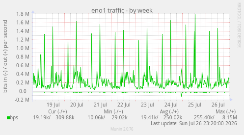 eno1 traffic