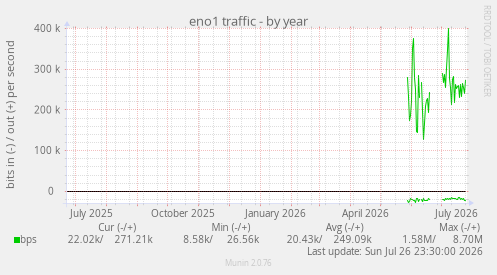 eno1 traffic