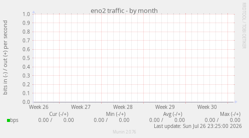 eno2 traffic