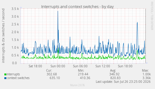 Interrupts and context switches