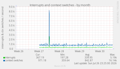 Interrupts and context switches