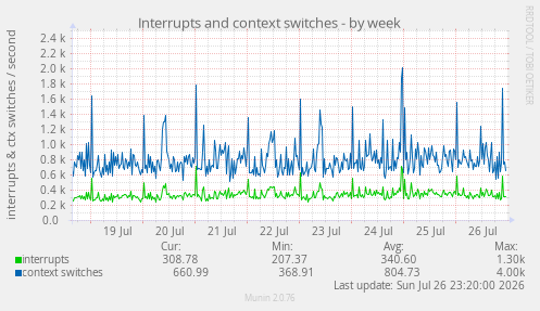 Interrupts and context switches