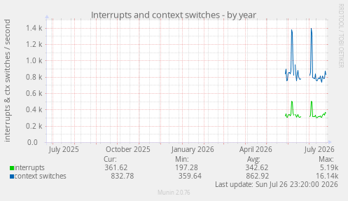 Interrupts and context switches