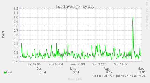 Load average