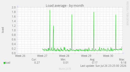 Load average