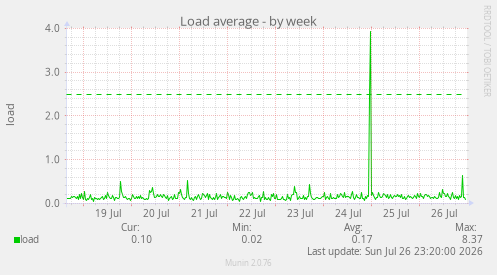 Load average