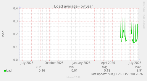 Load average