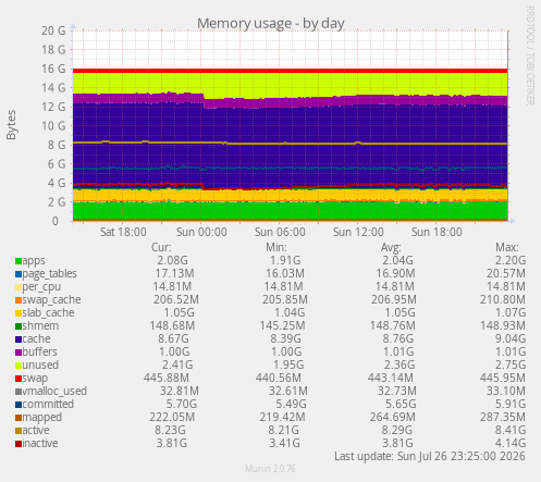Memory usage