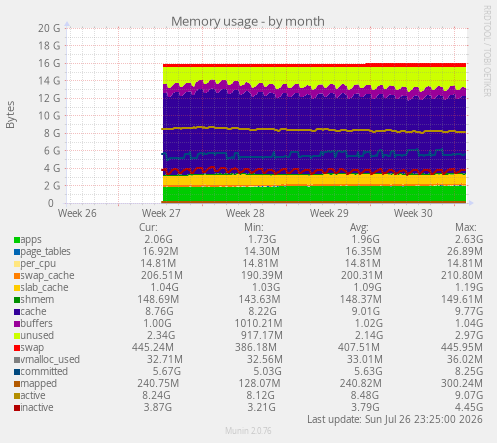 Memory usage